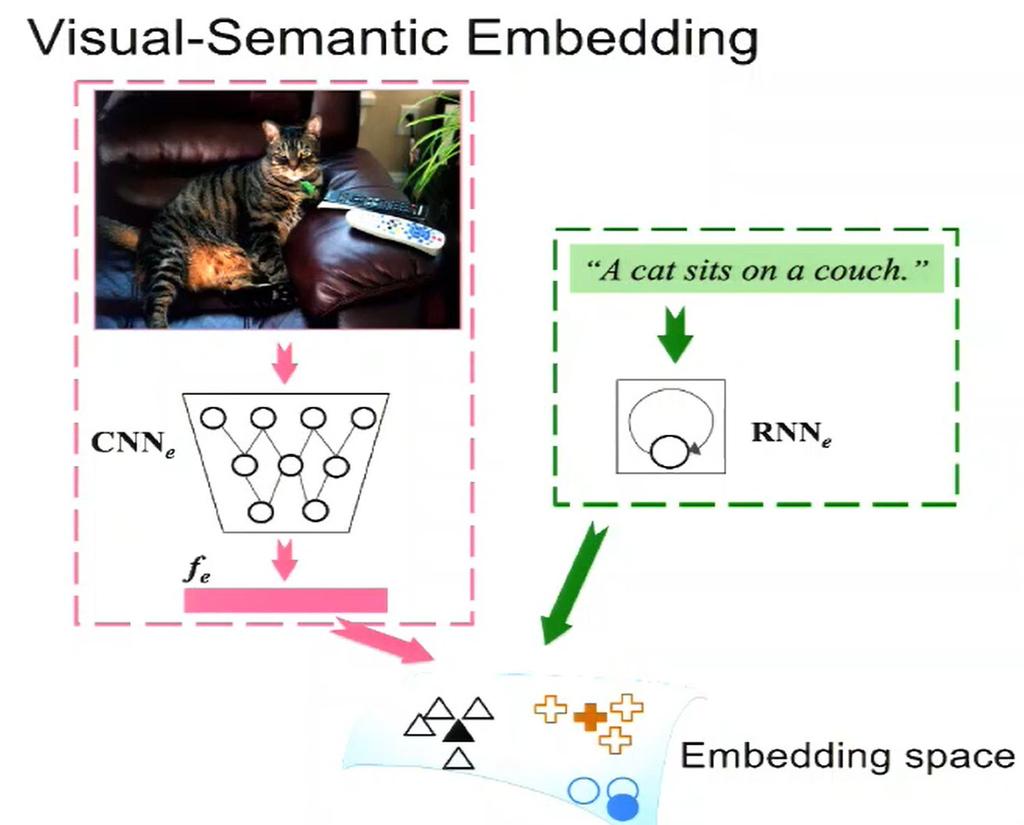 The embedding model is the used to predict the