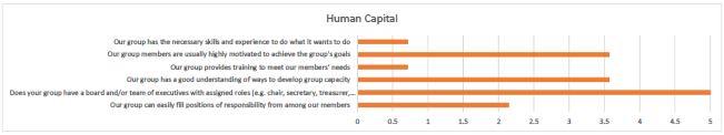 Introduction As part of the inaugural 2016 Murray Community-based Groups Capacity Survey, each group completing the survey was provided with a snapshot report of their results.