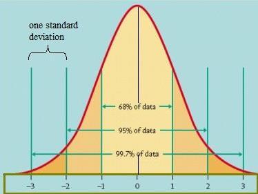 Use your knowledge of the properties of normal distributions to answer the following questions: Question 1 In the total population of the UK, the arithmetic mean of IQ scores is 100 and the standard