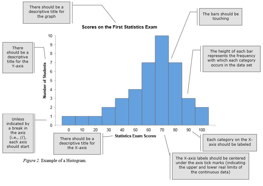 Histogram Bars touch each other, which shows that the data is continuous rather than discrete (as in a bar chart).