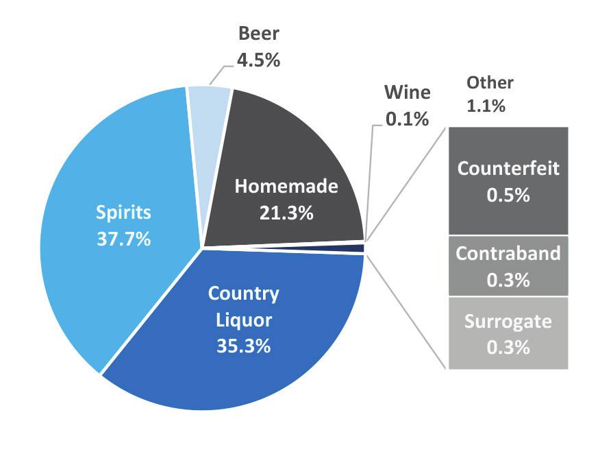 Respondents reported the usual frequency, quantity, and drink size for each type of recorded and unrecorded alcohol beverage that they consumed.