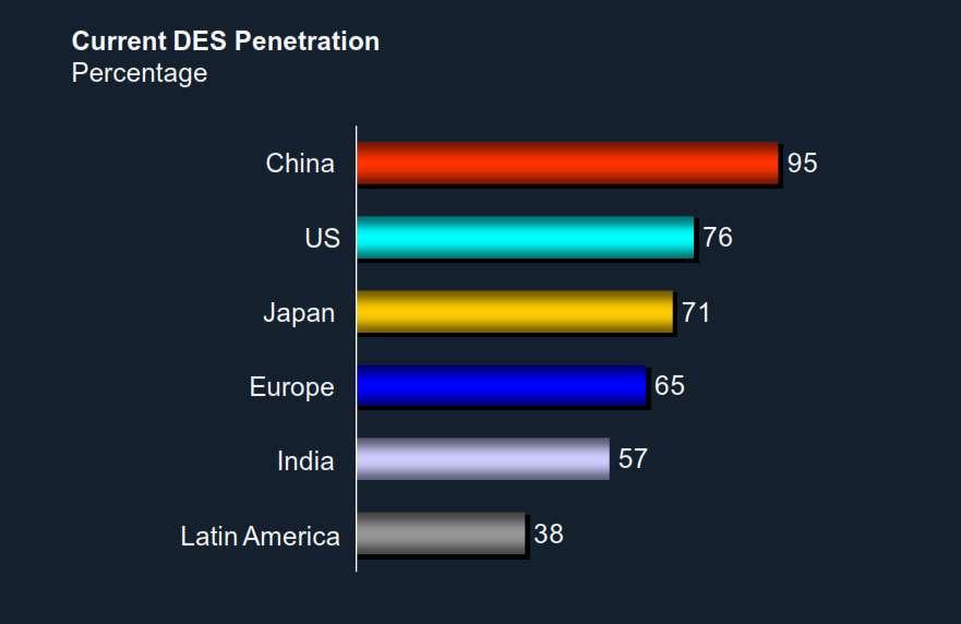 DES Penetration -(2011)