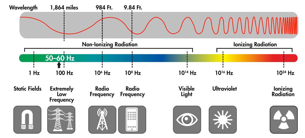 What Are Electric and Magnetic Fields (EMF)? The Electromagnetic Spectrum Electric and magnetic fields (EMF), are often described as invisible lines of force.