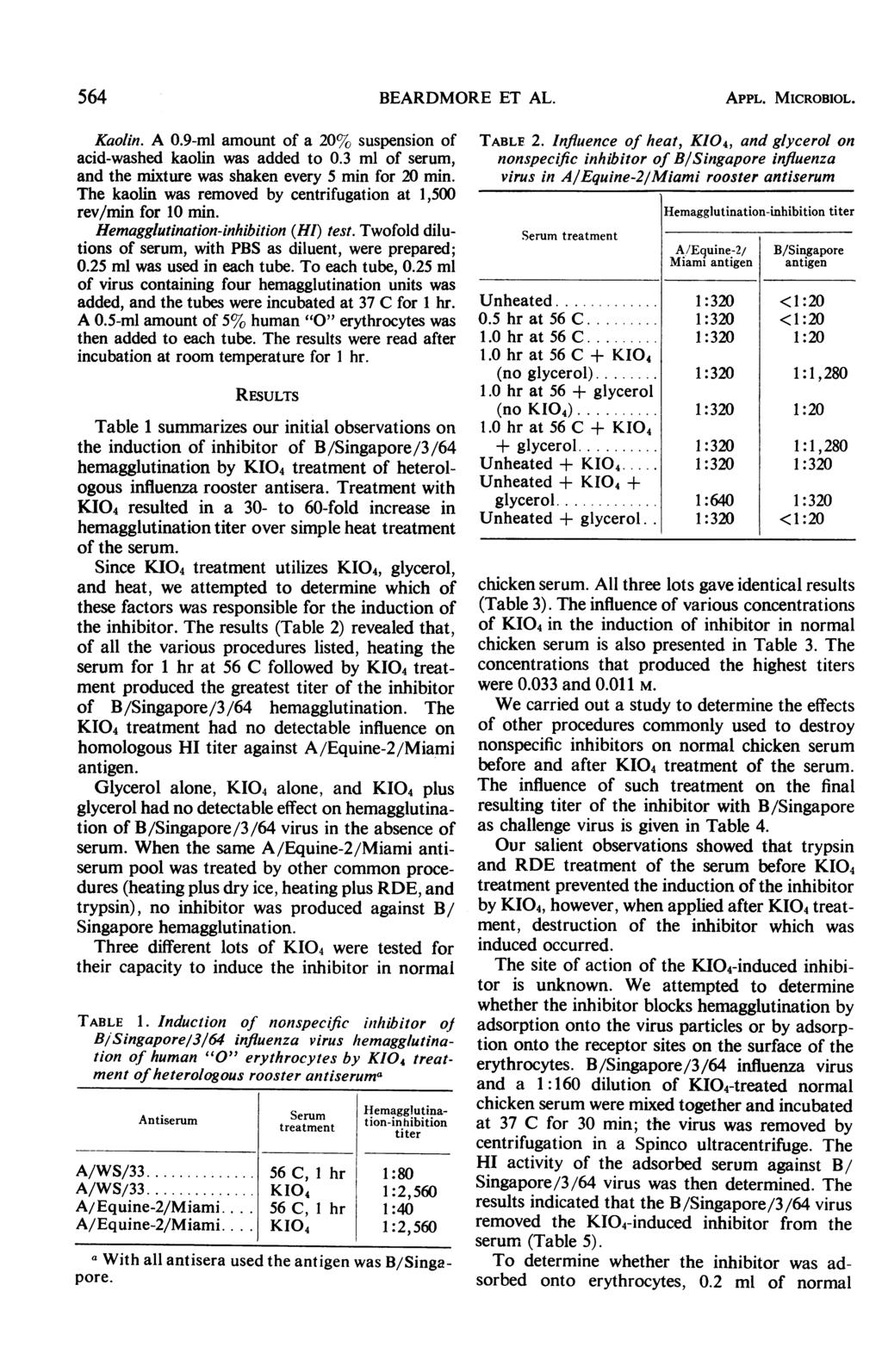 564 BEARDMORE ET AL. APPL. MICROBIOL. Kaolin. A 0.9-ml amount of a 20% suspension of acid-washed kaolin was added to 0.3 ml of serum, and the mixture was shaken every 5 min for 20 min.