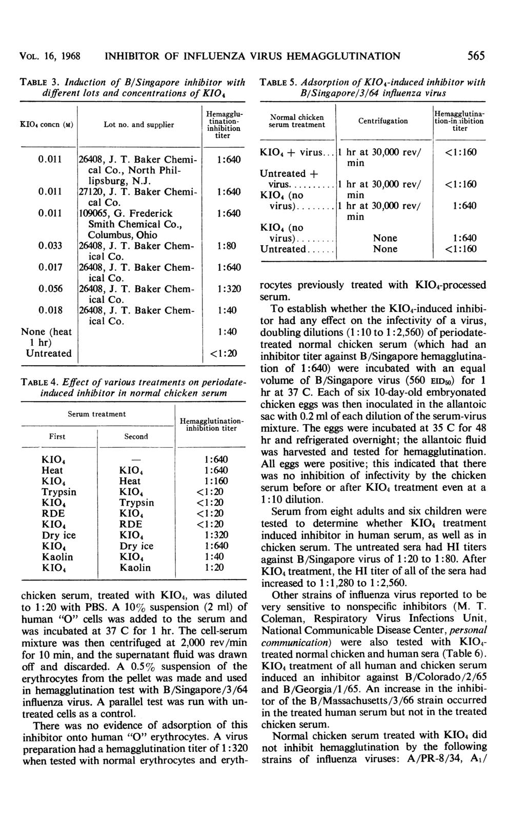 VOL. 16, 1968 INHIBITOR OF INFLUENZA VIRUS HEMAGGLUTINATION 565 TABLE 3. Induction of B/Singapore inhibitor with different lots and concentrations of Hemagglu- K1I4 concn (M) Lot no.