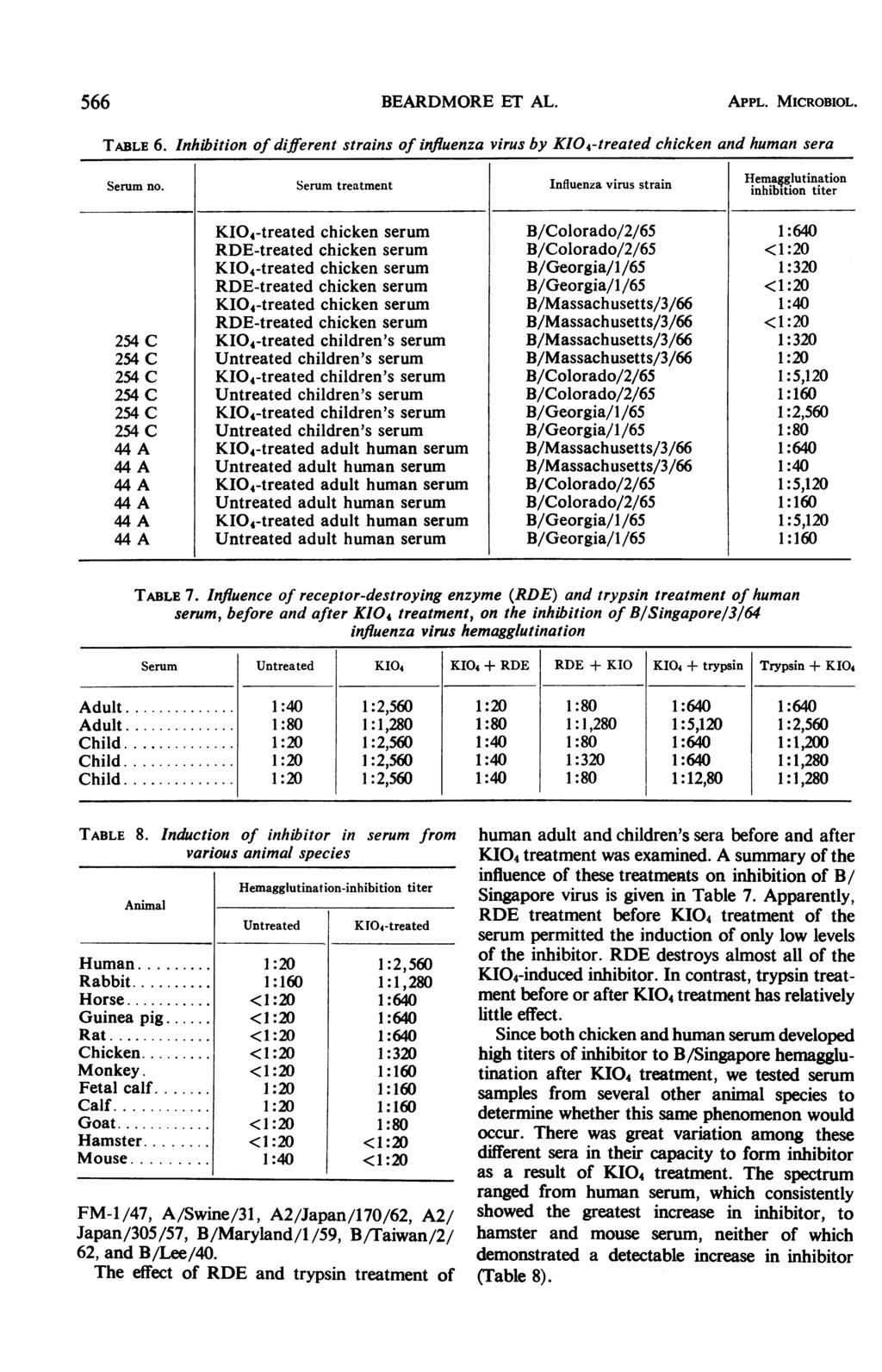 566 BEARDMORE ET AL. APPL. MICROBIOL. TABLE 6. Inhibition of different strains of influenza virus by KI04-treated chicken and human sera Serum no.