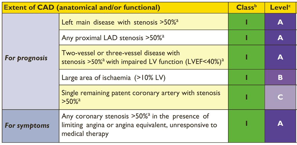 Guidelines: indications ESC