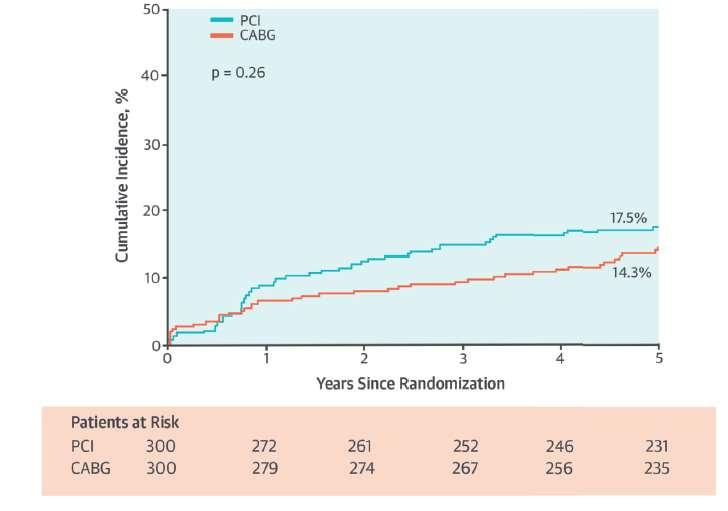 Randomized Trial of Stents Versus Bypass Surgery for