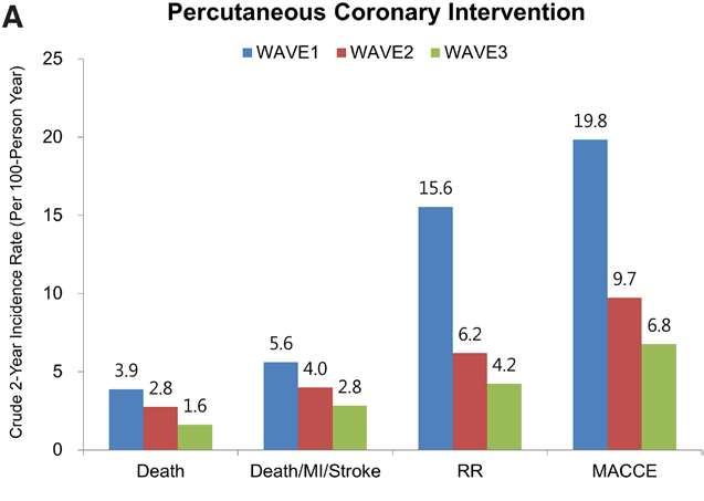Temporal Trends in Revascularization Strategy and Outcomes in Left Main Coronary Artery Stenosis Data From the