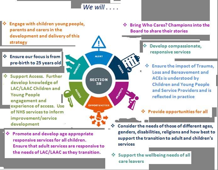 To Deliver Section 58 Our Key Responsibilities Engaging with Looked After Children and Young People Engaging with and listening to children and young people who are looked after/care leavers/care