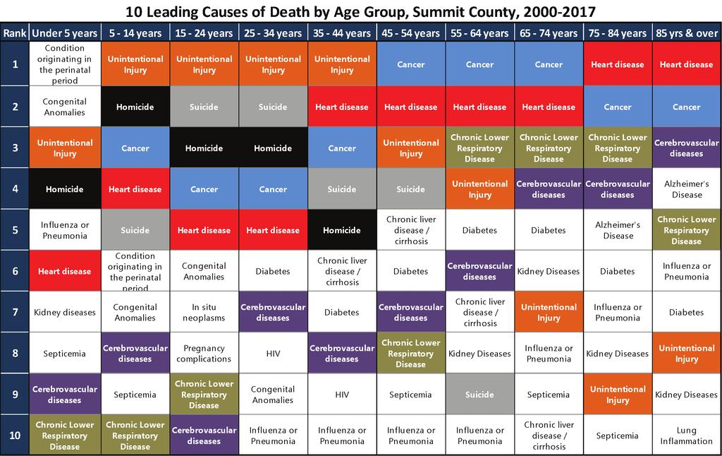 Death and Life Expectancy Page 2 Figure 3: Ten Leading Causes of Death Ranked For 10 Different Age Groups Source: ODH Death Certificate Data, Centers for Disease Control and Prevention The table