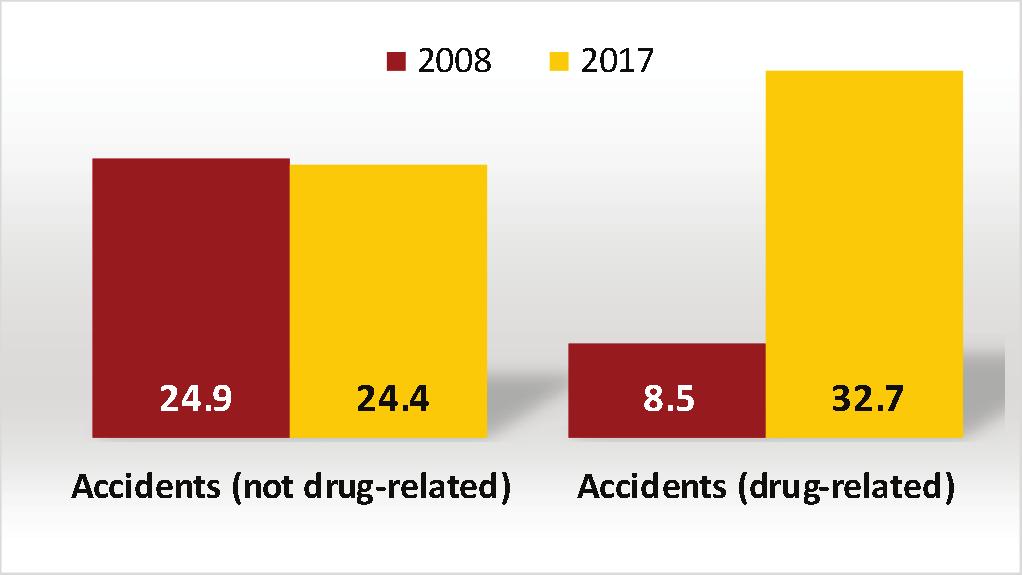 The accidents category is split into two subcategories, those accidental deaths caused by drug poisonings, and those from other causes.