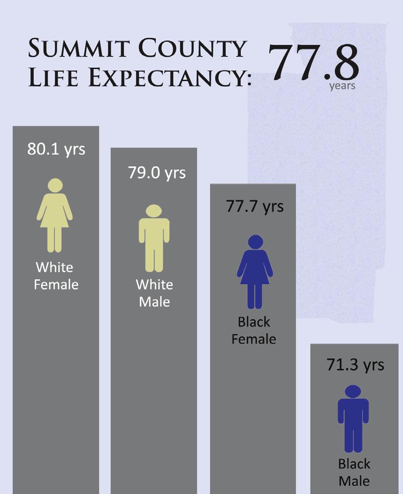Death and Life Expectancy Page 6 Life Expectancy and Differences By Race and Gender Even though Summit County residents born in the last seven years can expect to live nearly 78 years, the life