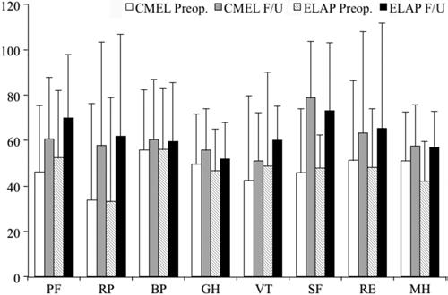 A. Minamide et al. TABLE 2. Clinical outcomes by procedure at 5-year follow-up Scale CMEL* ELAP* p Value JOA JOA recovery rate VAS * Data given as the mean ± SD. 14.0 ± 2.0 57.6 ± 17.6 19.5 ± 20.1 13.