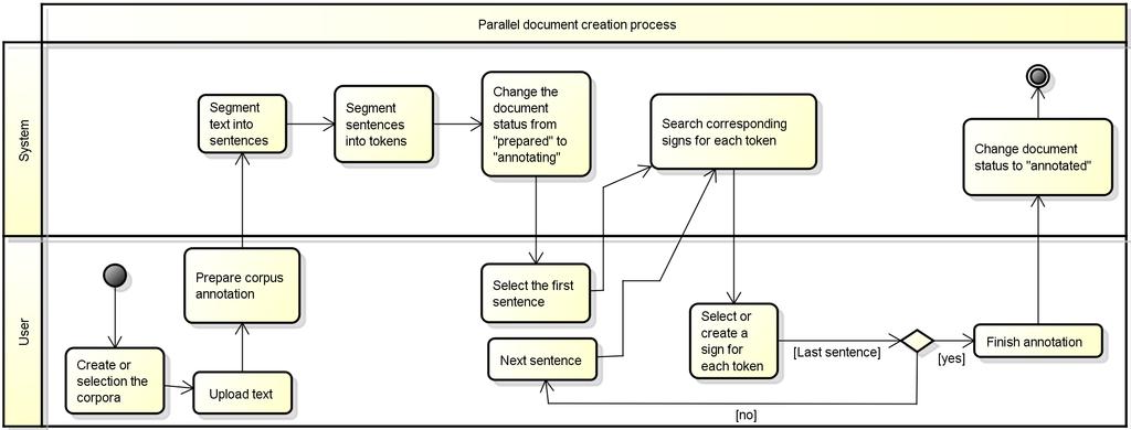 Process creation