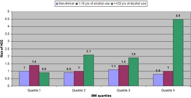 October 2010 OBESITY, ALCOHOL, AND HCC RISK 898.e2 Supplementary Figure 3. Joint effect of BMI quartiles and duration of alcohol use with risk of HCC in men.
