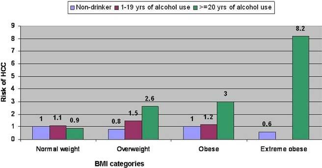 898.e1 LOOMBA ET AL CLINICAL GASTROENTEROLOGY AND HEPATOLOGY Vol. 8, No. 10 Supplementary Figure 1. Joint effect of BMI categories and duration of alcohol use with risk of HCC.