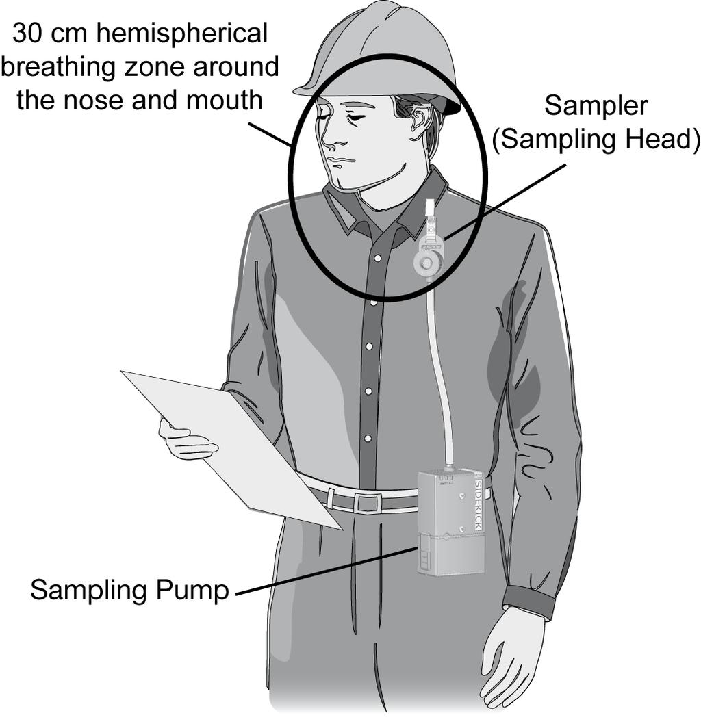 Personal vs Static Sampling Workplace Exposure Limits (WELS)