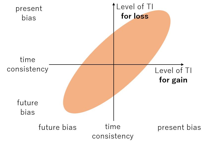 , 2 to the present. What we are interested in is how participants change their decision over time when they choose future, and how they will behave when they choose future.
