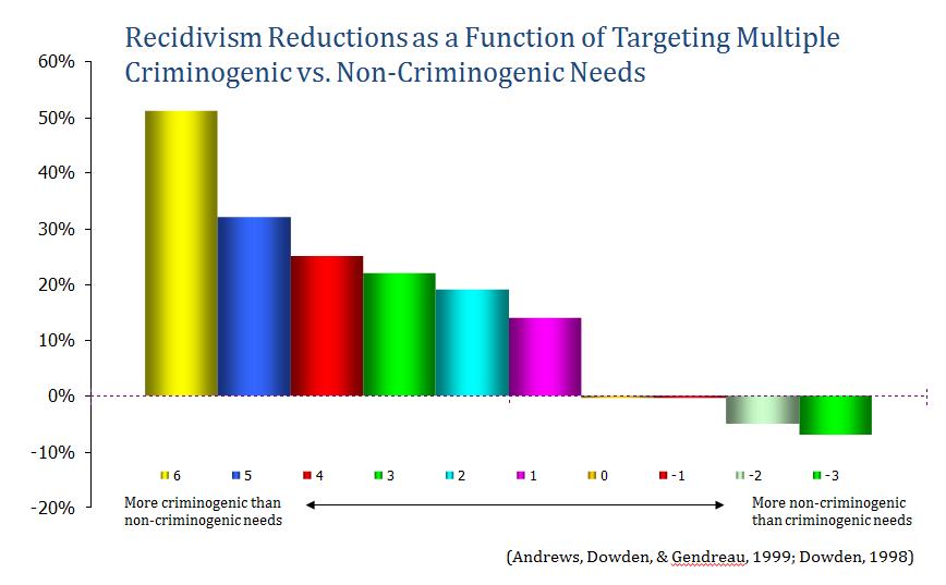 Reduce Recidivism by Targeting Multiple