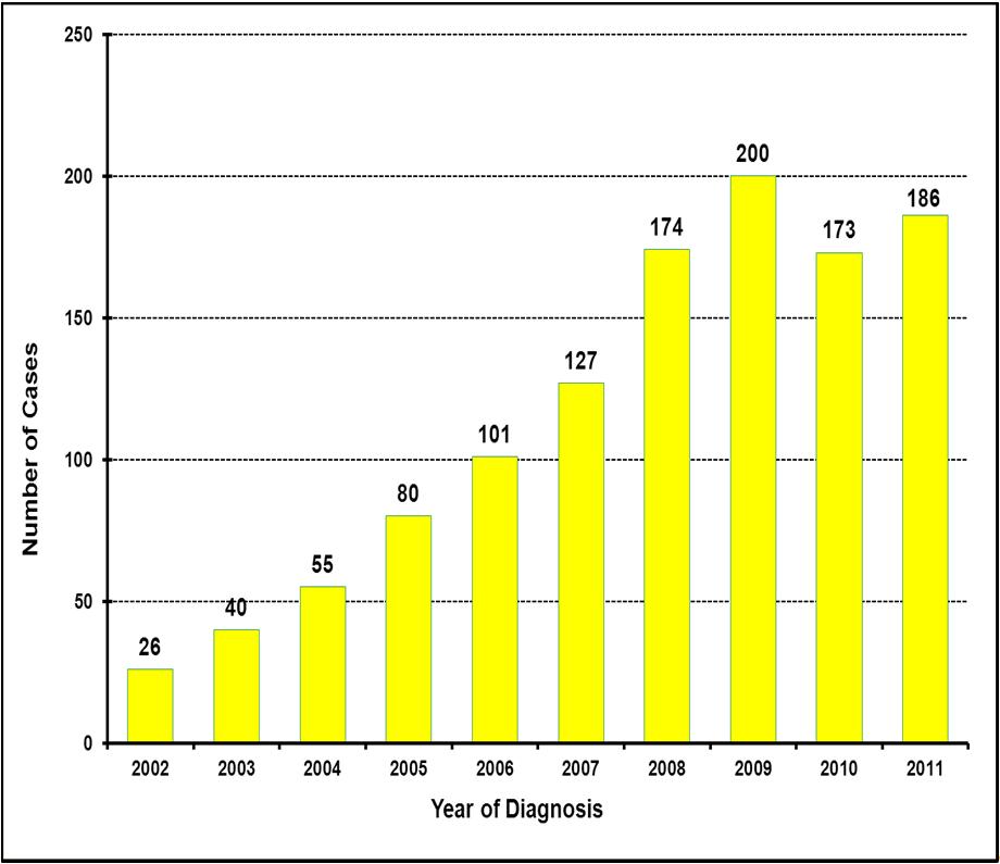 Number and rate of new HIV cases by year, 2002 to 2011 Saskatchewan and Canada