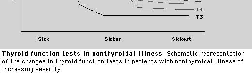 Disorders T4 T3 Low Normal.Iodine deficiency.t3 treatment.antithyroid drug therapy.