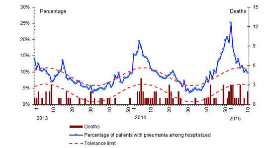 Mongolia In week 10, 2015, ILI activity in Mongolia followed the seasonal pattern (Figure 3). The proportion of patients hospitalized with pneumonia continued to decrease (Figure 4).