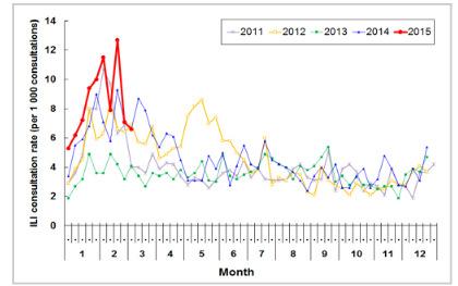Hong Kong (China) The overall ILI activity in Hong Kong decreased during week 9 and 10, 2015. In week 9, the average consultation rate ILI among sentinel general outpatient clinics decreased to 7.