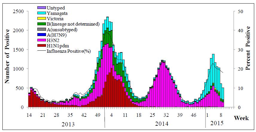 Republic of Korea In week 10, 2015, 865 specimens were tested positive for influenza viruses, including 620 (72%) influenza A(H3N2), 112 (13%) influenza A(H1N1)pdm09 and 133 (15%) influenza B (Figure