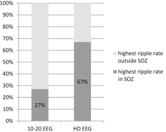High-frequency oscillations (ripples, 80-250Hz) in 10-20- vs. HD-EEG 13 patients 10-20 vs. 128 channel vs. ieeg 12/13 with ripples Kuhnke et al.