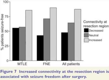 Functional connectivity analysis in epilepsy 30 TLE, 31 ETLE, 31 controls MEG global functional connectivity maps regional functional connectivity maps at the region of resection compared