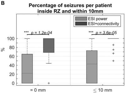 Functional connectivity analysis in epilepsy 111 seizures in 27 patients with postoperative outcome Engel 1 ( 1y) 24h-EEG, 27-32 electrodes ESI plus functional connectivity LORETA,