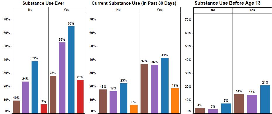 Substance use Risk comparisons based on Yes vs.