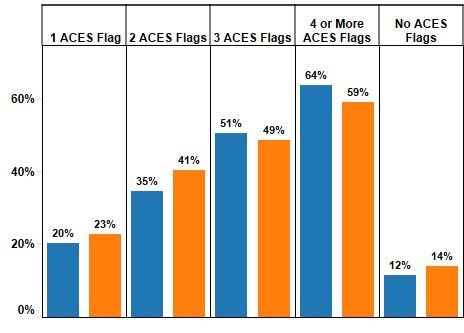 Mental Health 64% of students with 4 or more ACEs reported feeling sad for 2 or more weeks in the past year 59% of students with