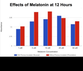 28 At 18 hours melatonin did not have the same effects. The outliers in the data, including 5 µm and 10 µm concentrations, make it extremely difficult to analyze (Fig. 12a).