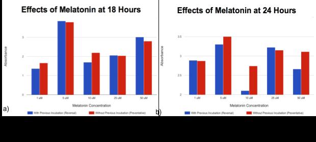29 Experimental Study Lab Grade Melatonin as a Treatment for Tau Hyperphosphorylation The Experimental study tested only lower concentrations of melatonin to see if pure melatonin could increase the