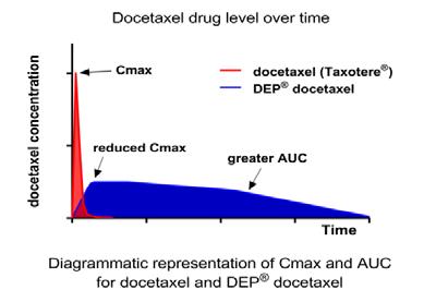 docetaxel Improved Solubility