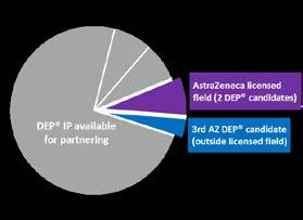 EXISTING DRUGS DEP licenses with AstraZeneca & other leading