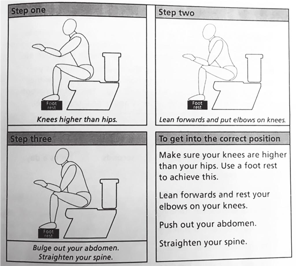 Correct Positioning For Opening Your Bowels Make sure your knees are higher than your hips. Use a foot rest to achieve this. Lean forwards and rest your elbows on your knees. Push out your abdomen.