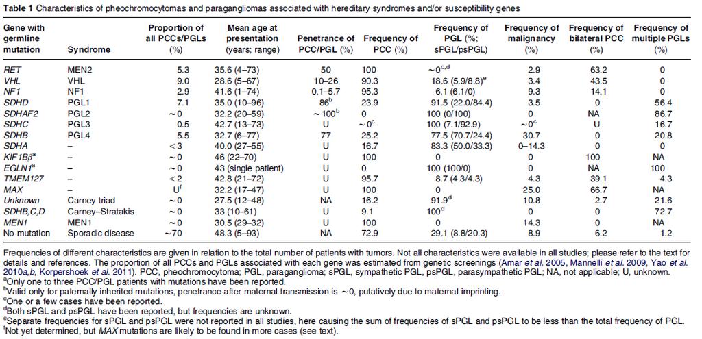 PCC/PGL Susceptibility Genes Welander, Soederkvist, Gimm (2011)