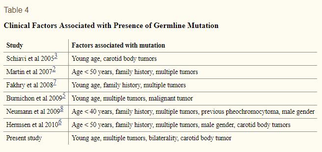 Germline Testing in H&N PGL Zhu WD et al Euro J Med Genet 2015 germline testing in HNPGL patients without family history of PPGL 31% had germline mutation (8/26) SDHD>SDHB>SDHAF2 Sridhara SK et al J