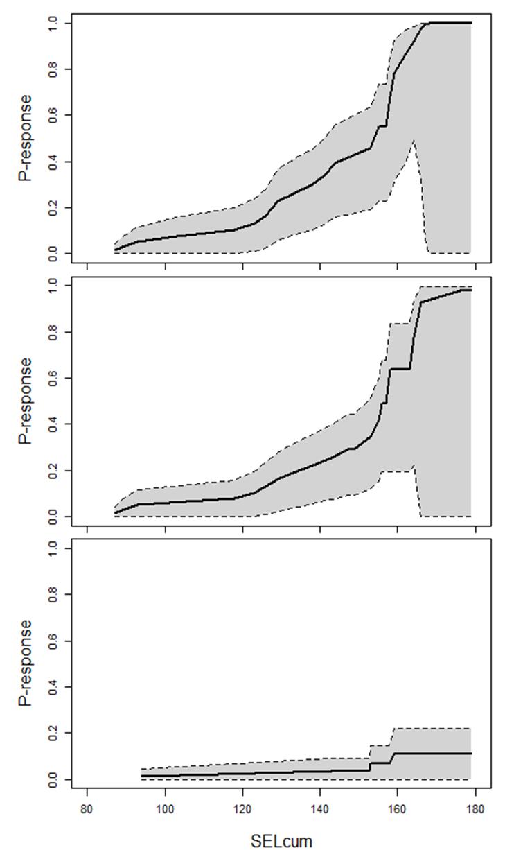 Dose response relationships for the onset of avoidance of sonar by free ranging killer whales.