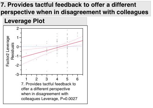 P Self-efficacy als appears t be significantly related t a Leadership cmpetency: 7.