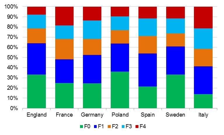 Countries with a younger HCV infected population tend to have a larger proportion of F0 and F1 patients Dore GJ, Ward JW.