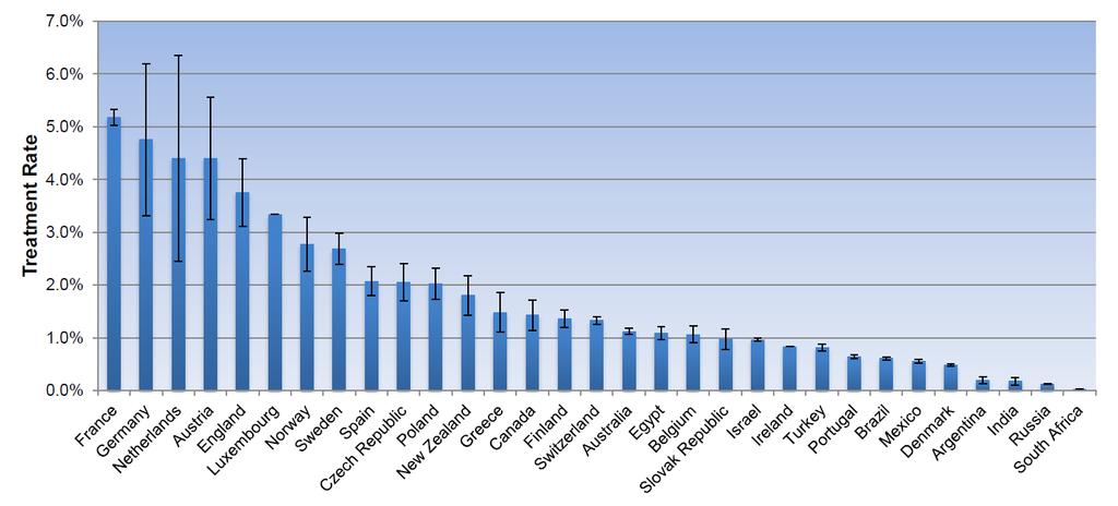 Treatment rate in particular countries in 2013 treatment rate = number of treated annualy / estimated total number of viremic
