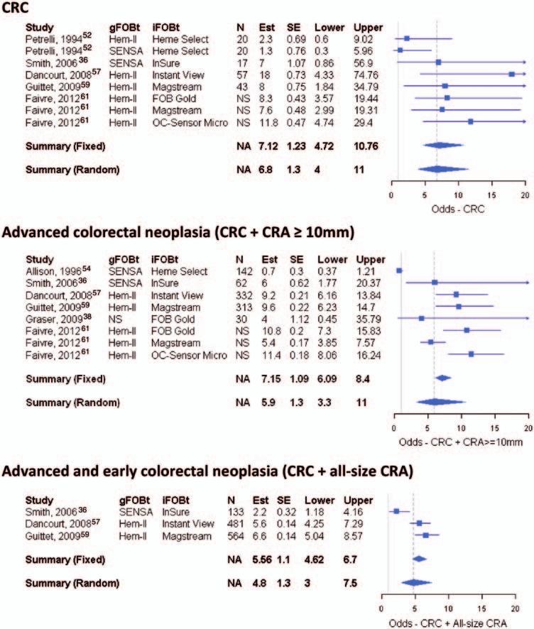 138 Journal of Medical Screening 20(3) Figure 6. Comparison of gfobt and FIT for their ability to detect colorectal neoplasia: meta-analysis of odds of positive FIT-only versus gfobt positive-only.