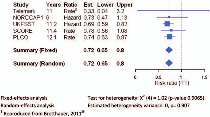 Massat et al. 131 Figure 2. Random-effects meta-analysis of RCTs comparing once-only FS versus no screening in average-risk individuals with respect to CRC mortality (ITT analysis).