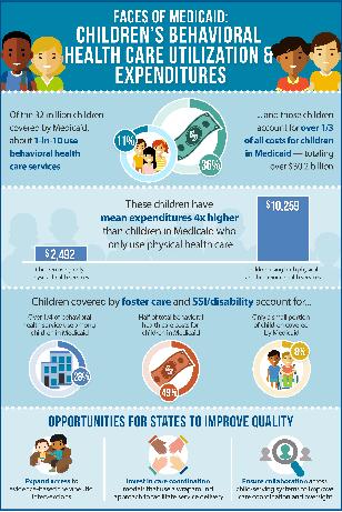 children are being misdiagnosed; and Children in Medicaid using behavioral health care are 11% of the Medicaid child population and consume 36% of all Medicaid child expenditures, and their mean