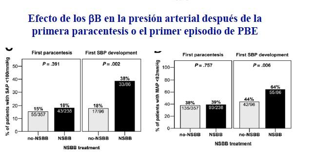 1.Refractory ascites, SBP and hepatorenal syndrome NSBB influence in survival in order to SBP Mortality 25% Mortality 58% NSBB
