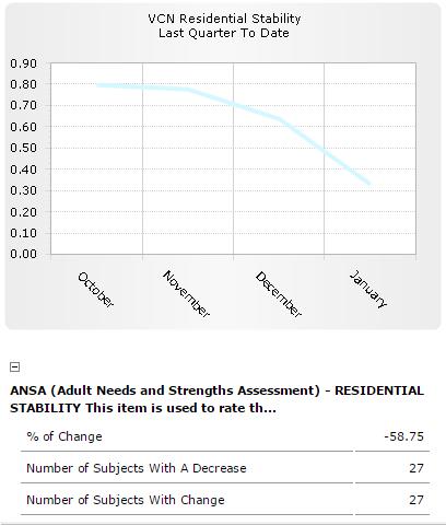 VCN Metrics Adult Strengths and Needs Assessment: Residential Stability Increase in Residential Stability since for previous quarter to date The ANSA is a rating scale in which 3.